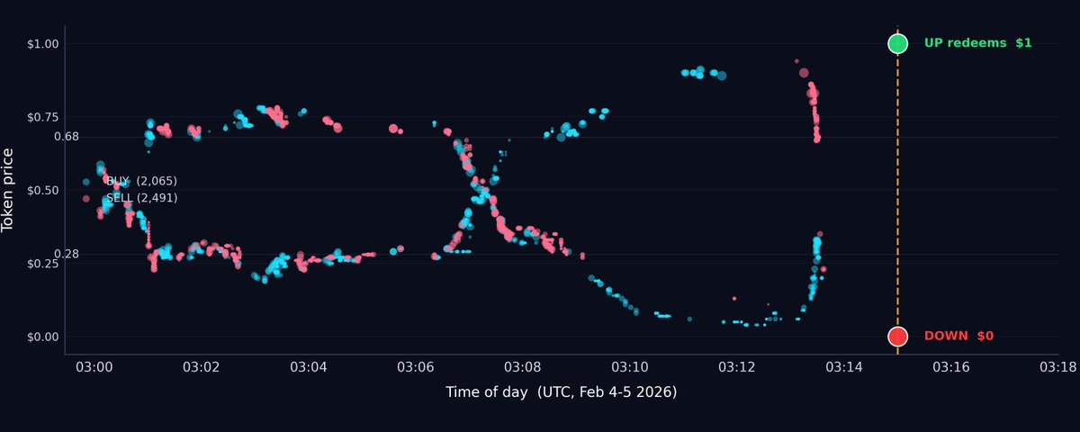 The 15 minute Bitcoin loop Polymarket trader
